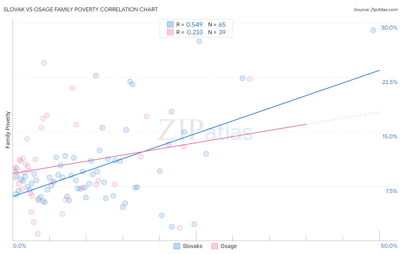 Slovak vs Osage Family Poverty