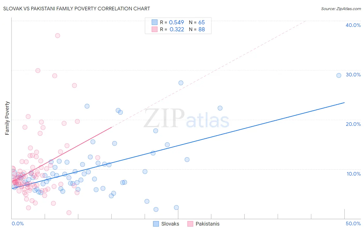Slovak vs Pakistani Family Poverty