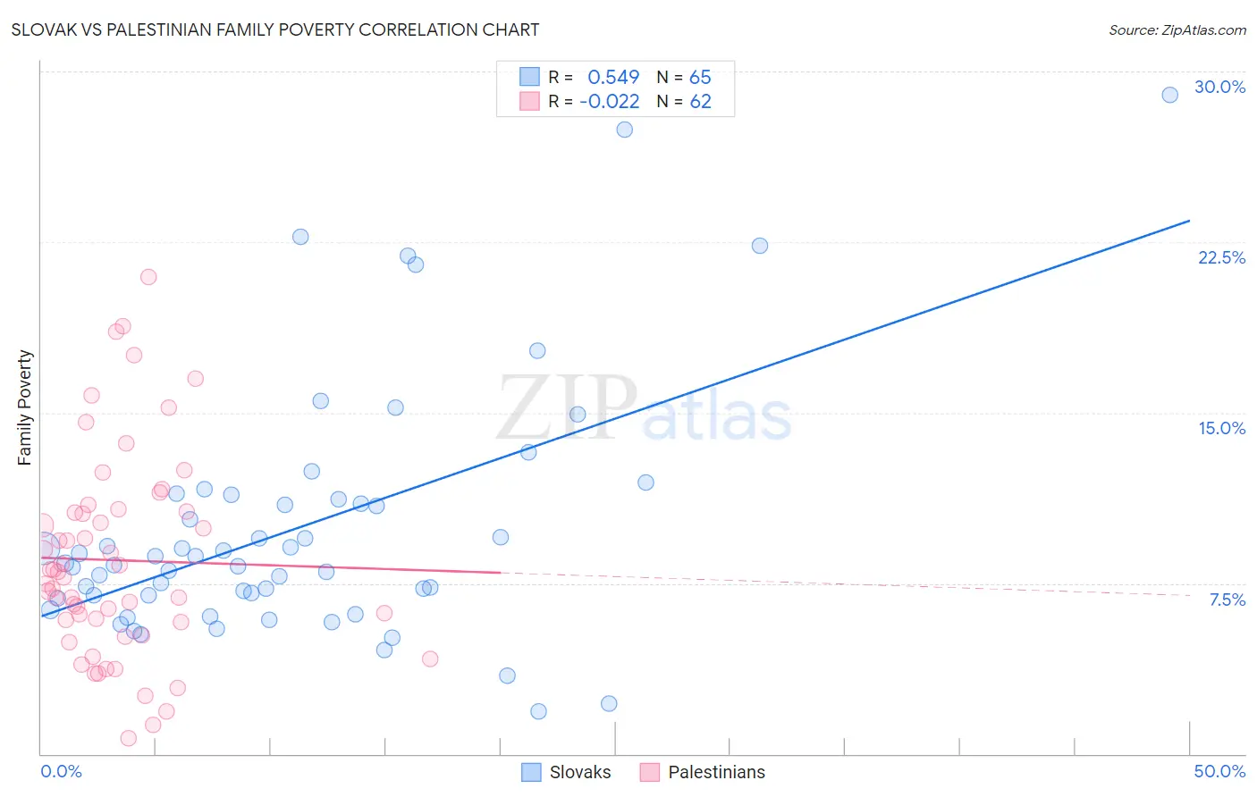 Slovak vs Palestinian Family Poverty