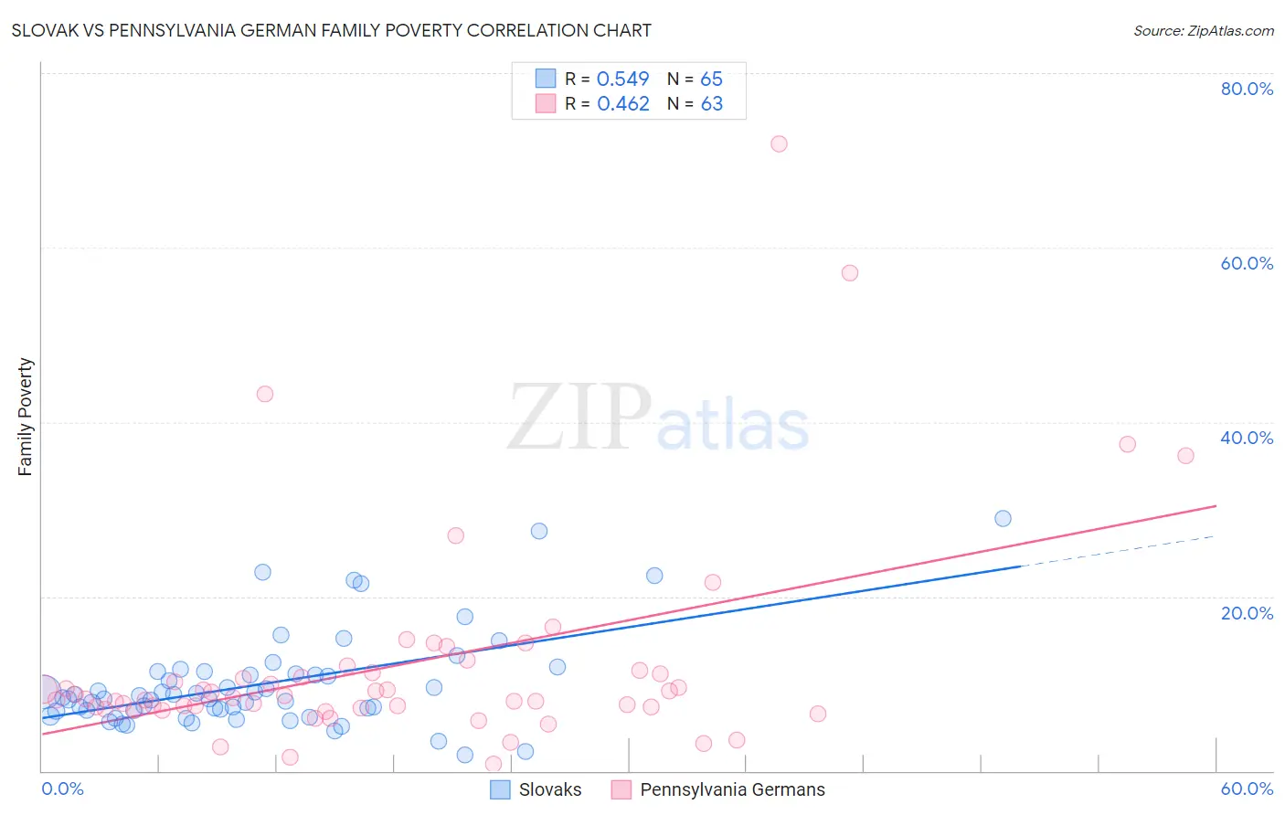 Slovak vs Pennsylvania German Family Poverty