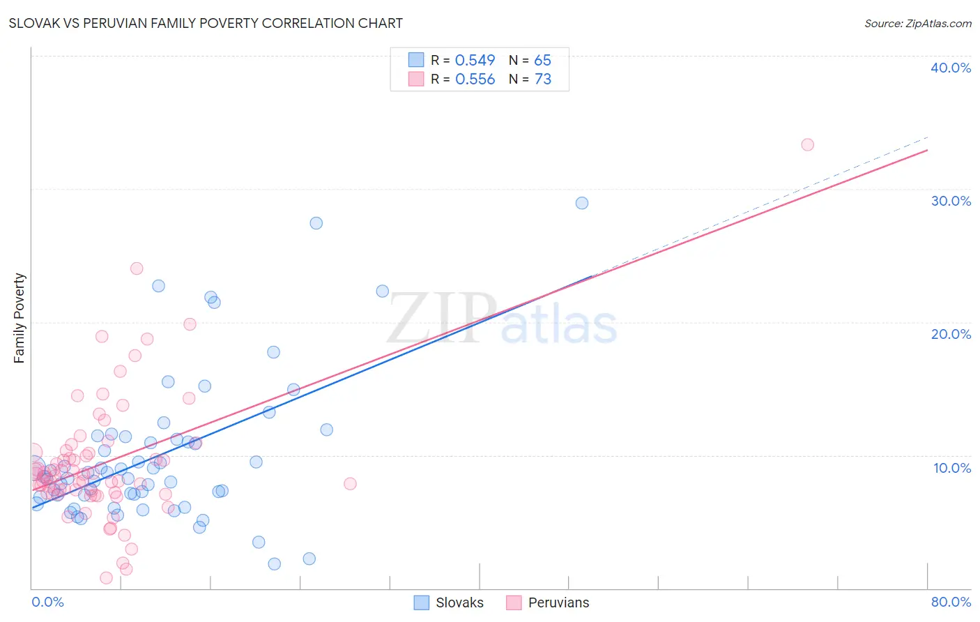 Slovak vs Peruvian Family Poverty