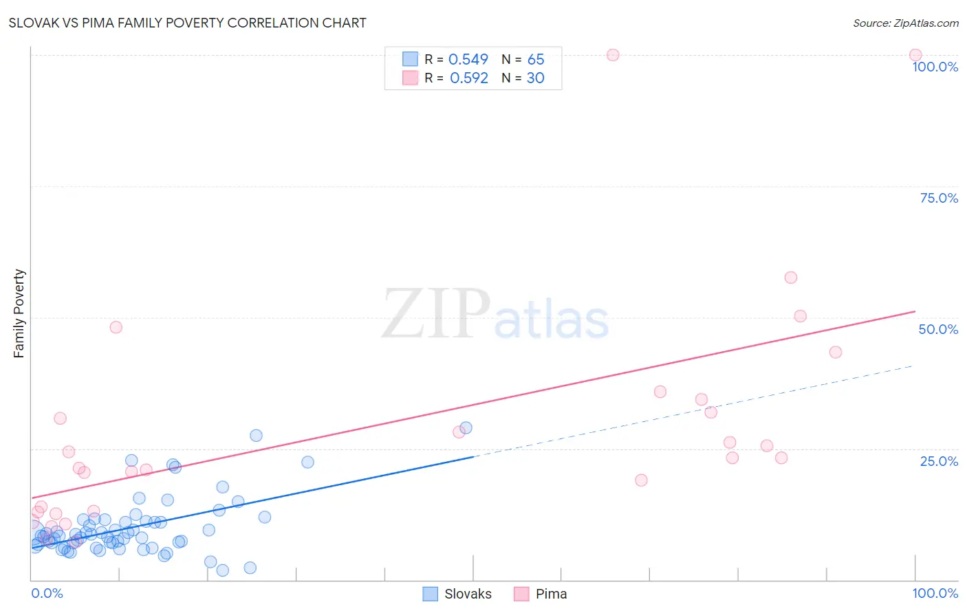 Slovak vs Pima Family Poverty