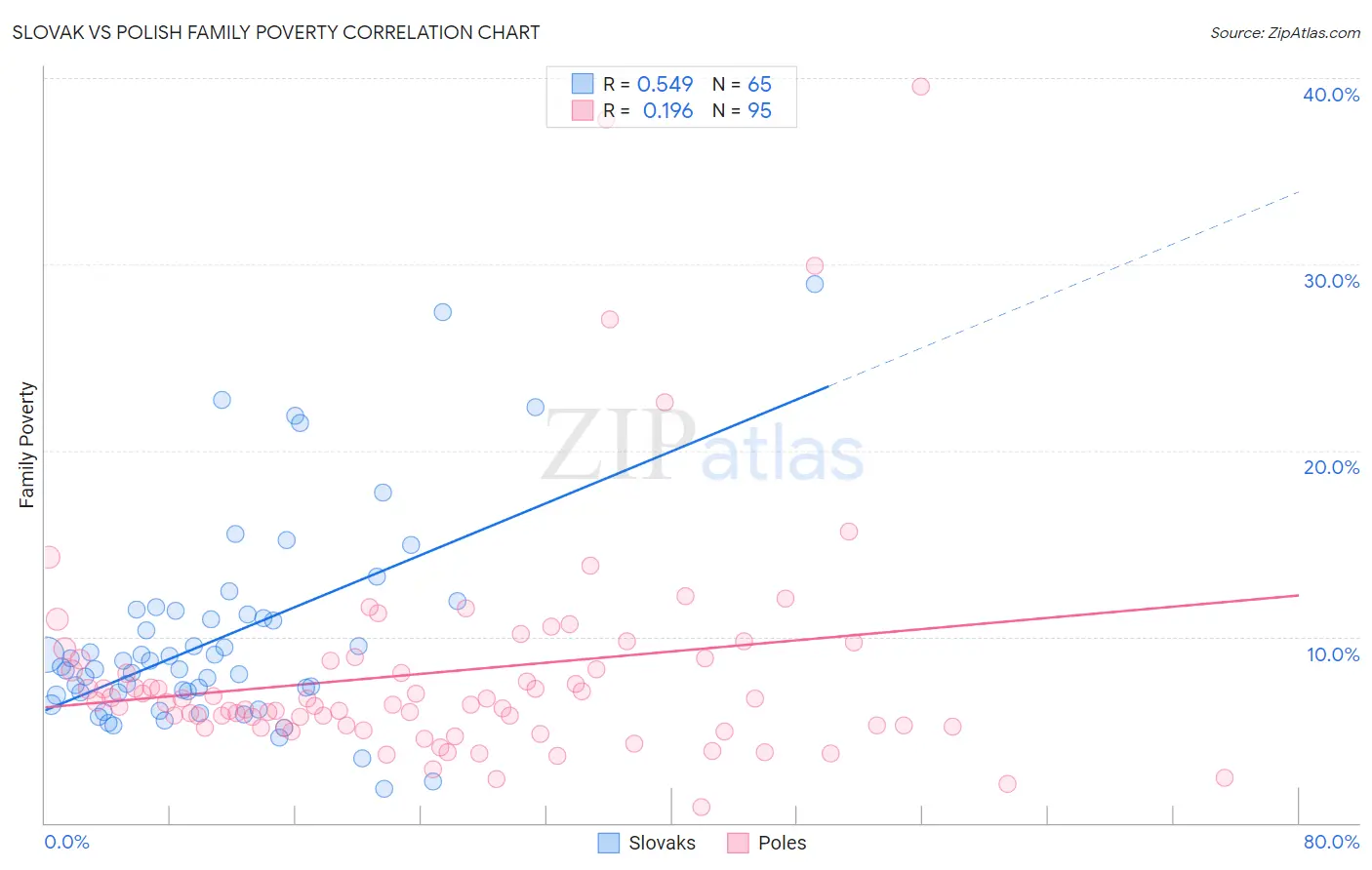 Slovak vs Polish Family Poverty