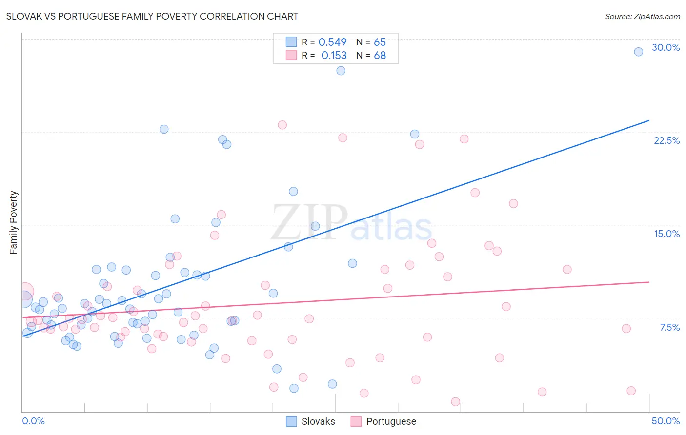 Slovak vs Portuguese Family Poverty