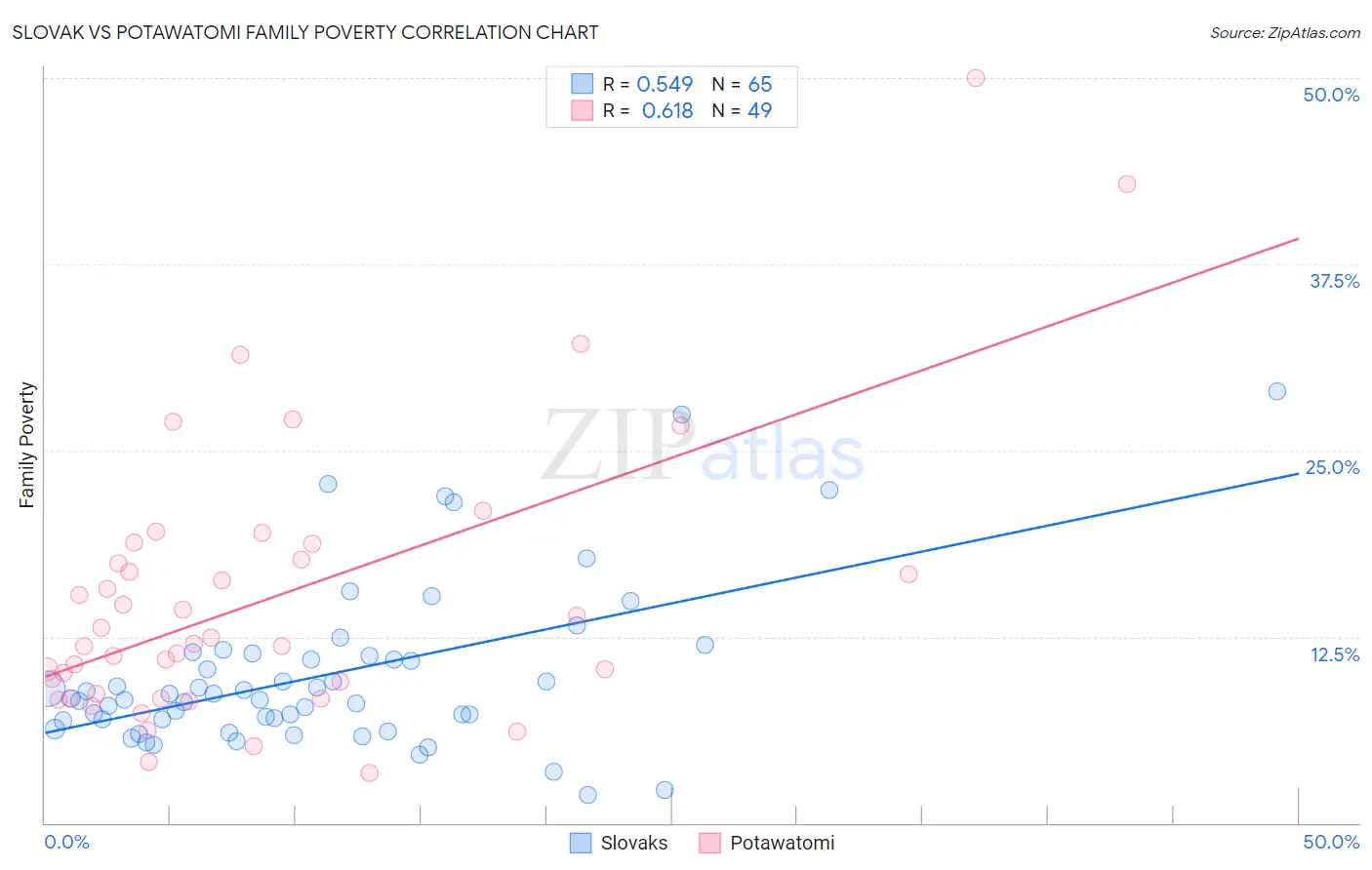 Slovak vs Potawatomi Family Poverty