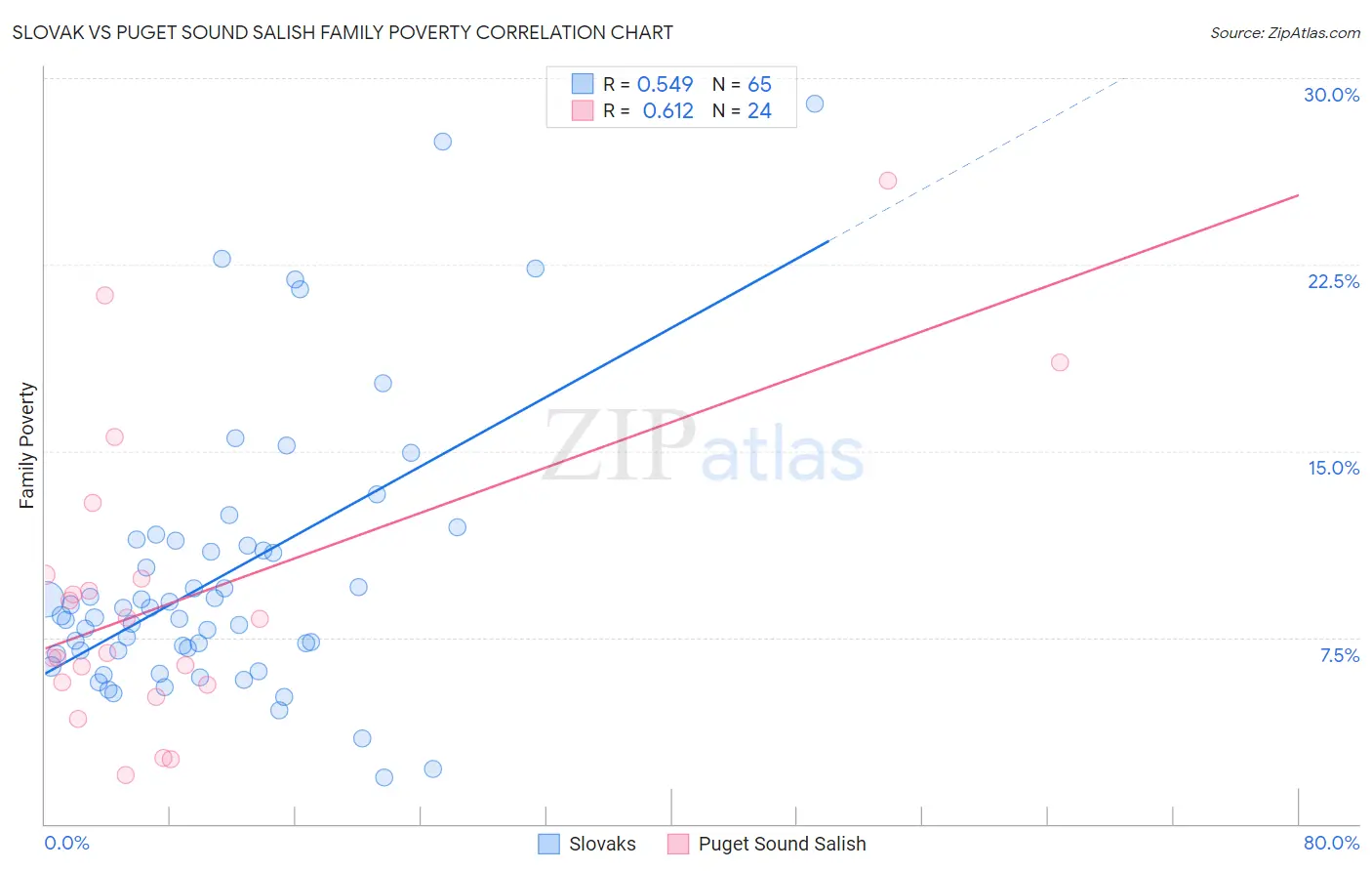 Slovak vs Puget Sound Salish Family Poverty