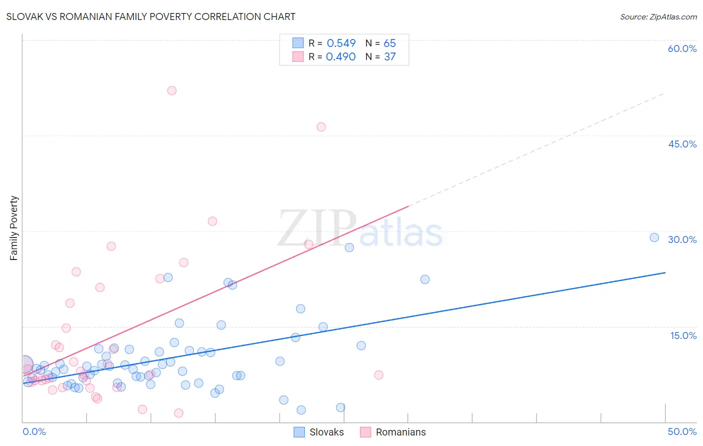 Slovak vs Romanian Family Poverty