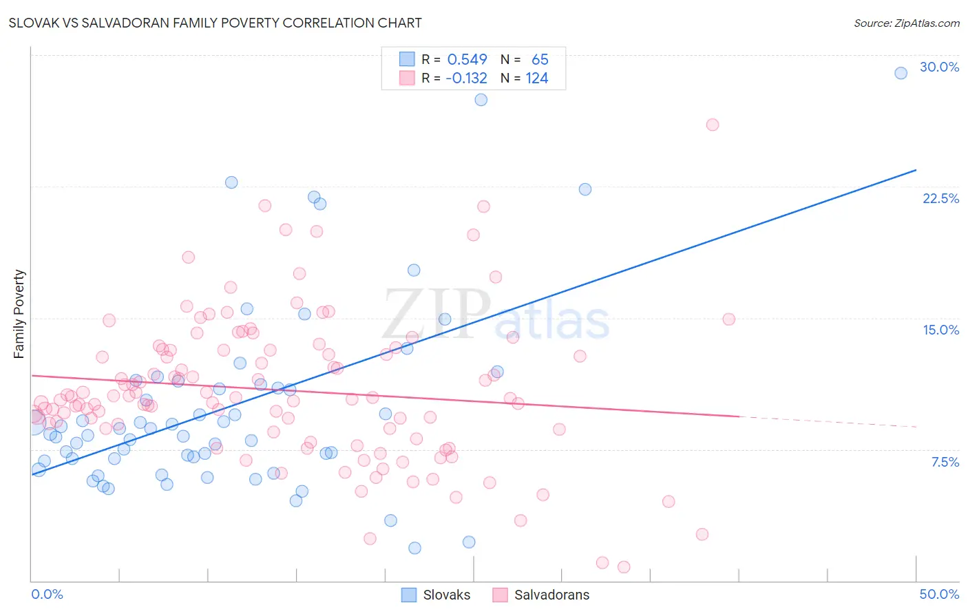 Slovak vs Salvadoran Family Poverty