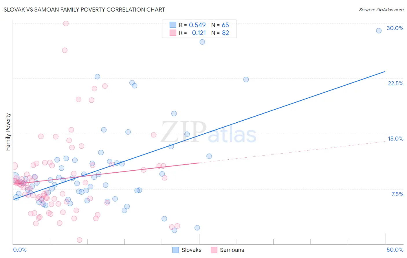 Slovak vs Samoan Family Poverty