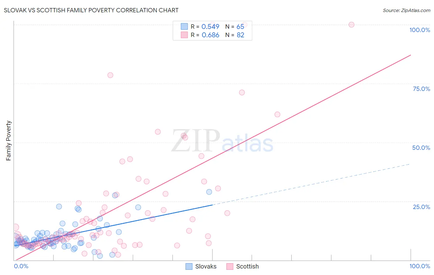 Slovak vs Scottish Family Poverty