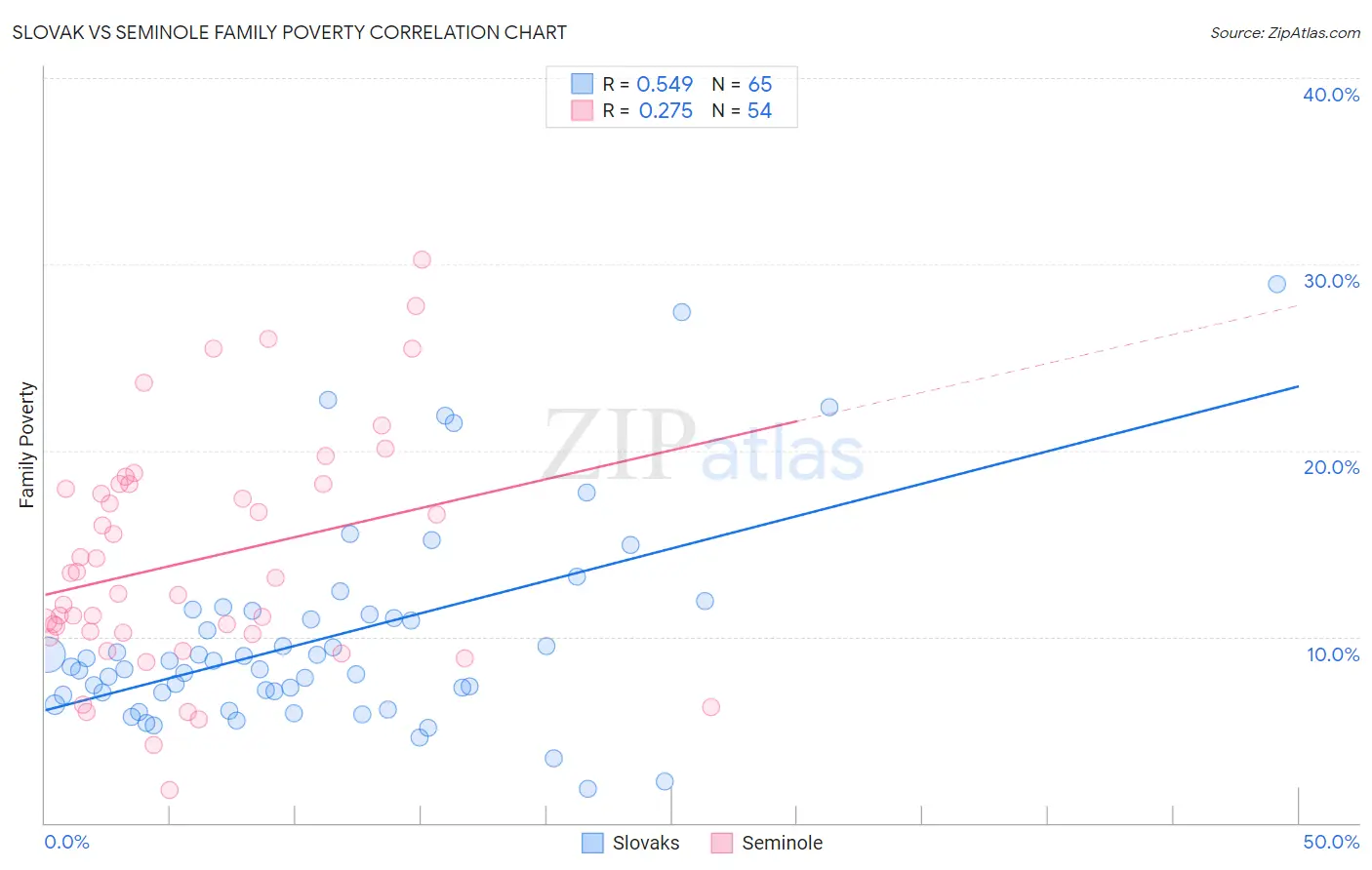 Slovak vs Seminole Family Poverty