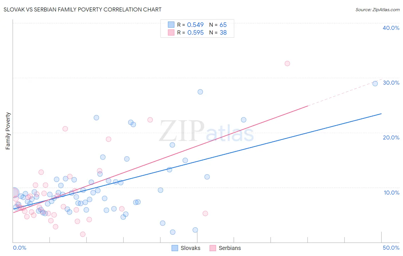 Slovak vs Serbian Family Poverty