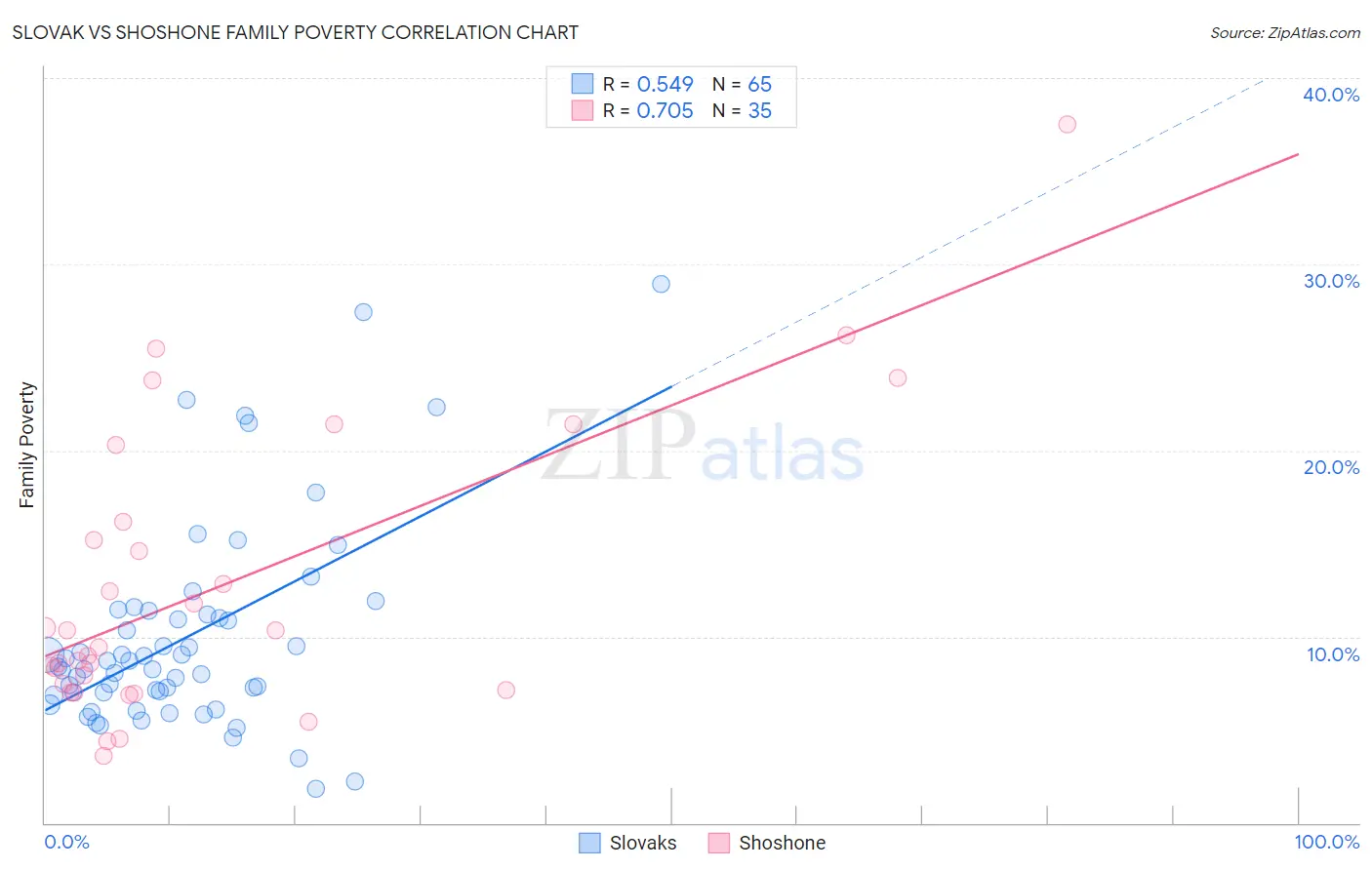 Slovak vs Shoshone Family Poverty