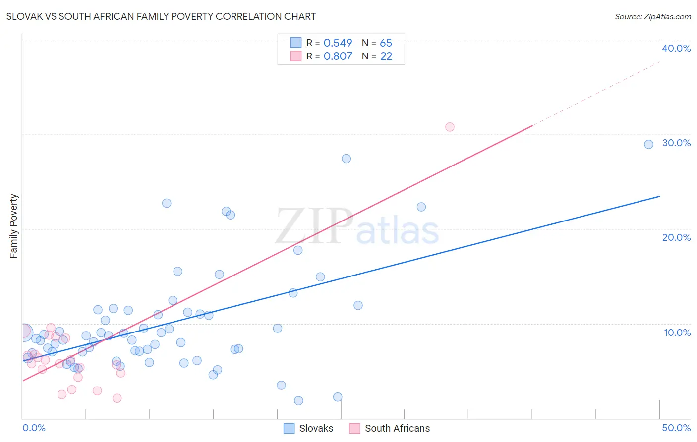 Slovak vs South African Family Poverty