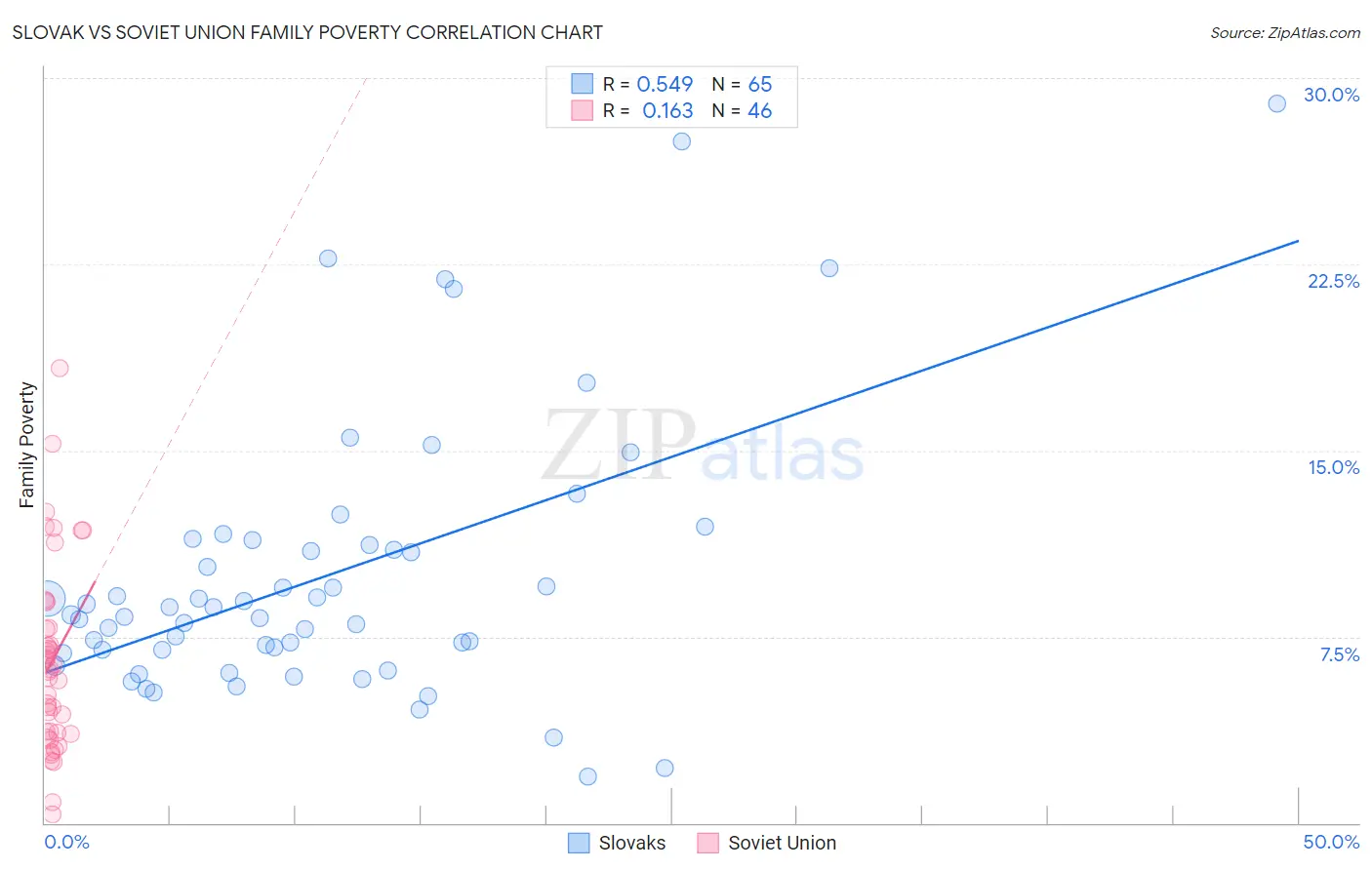 Slovak vs Soviet Union Family Poverty
