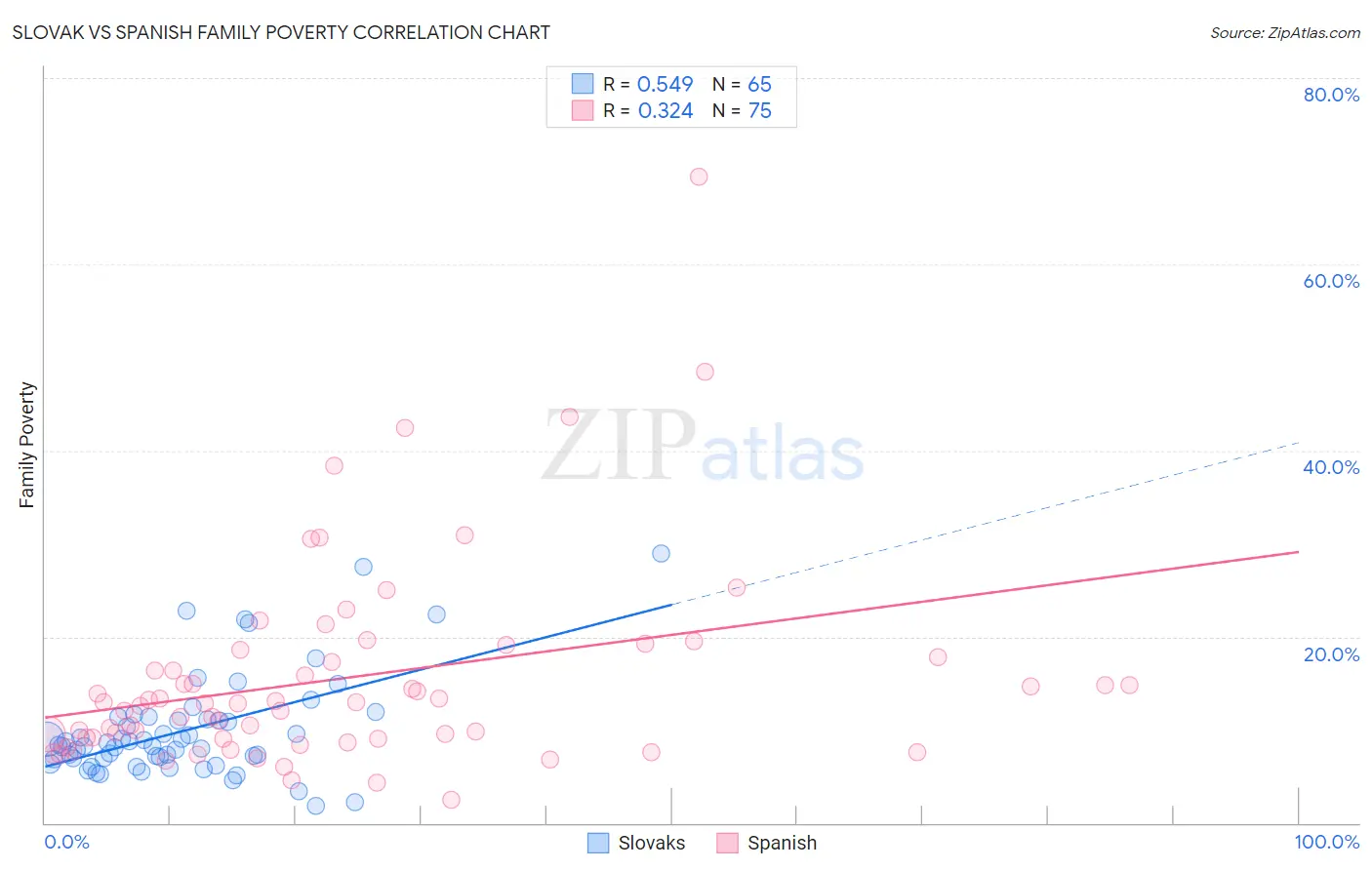 Slovak vs Spanish Family Poverty