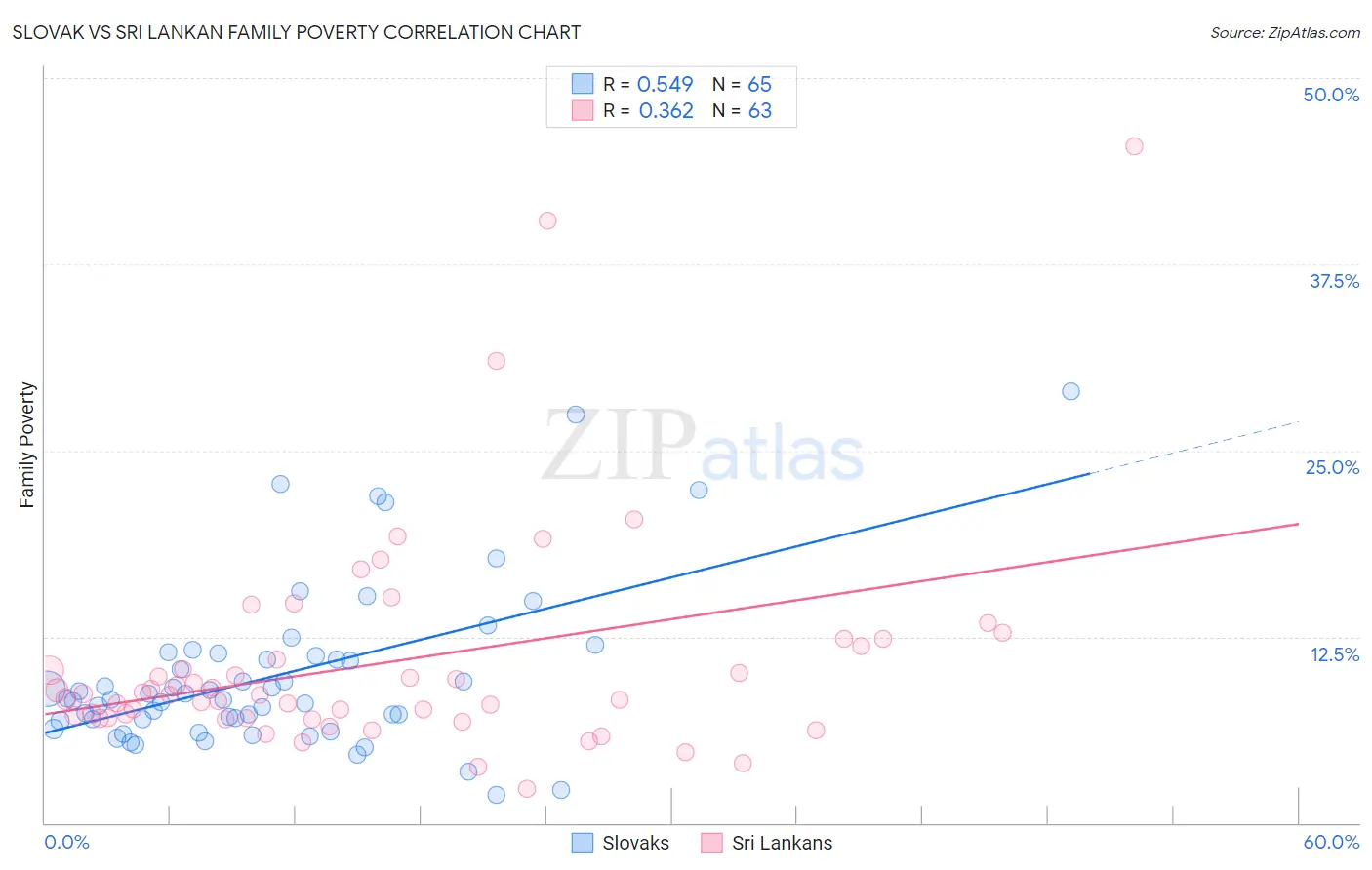 Slovak vs Sri Lankan Family Poverty
