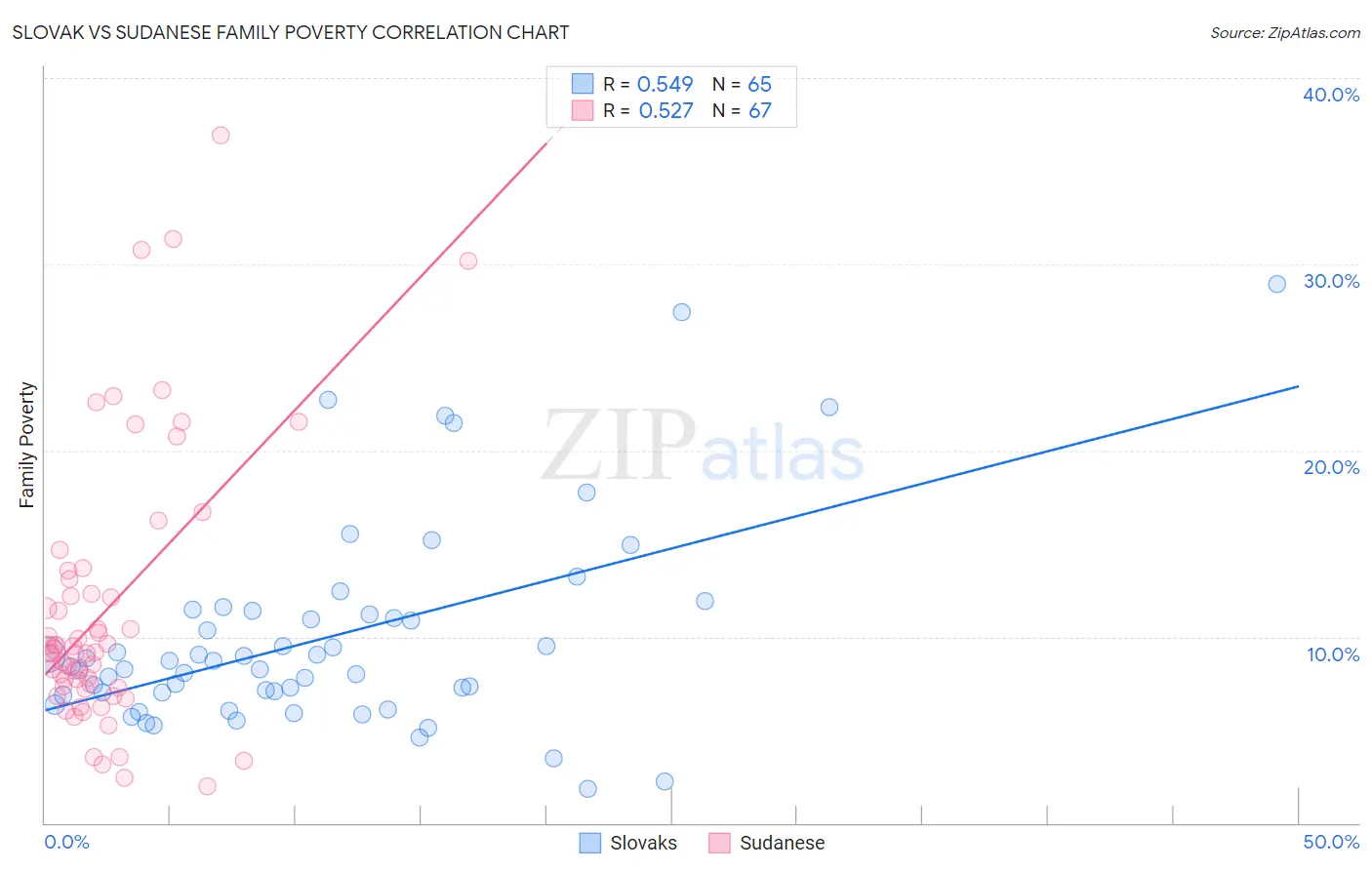 Slovak vs Sudanese Family Poverty
