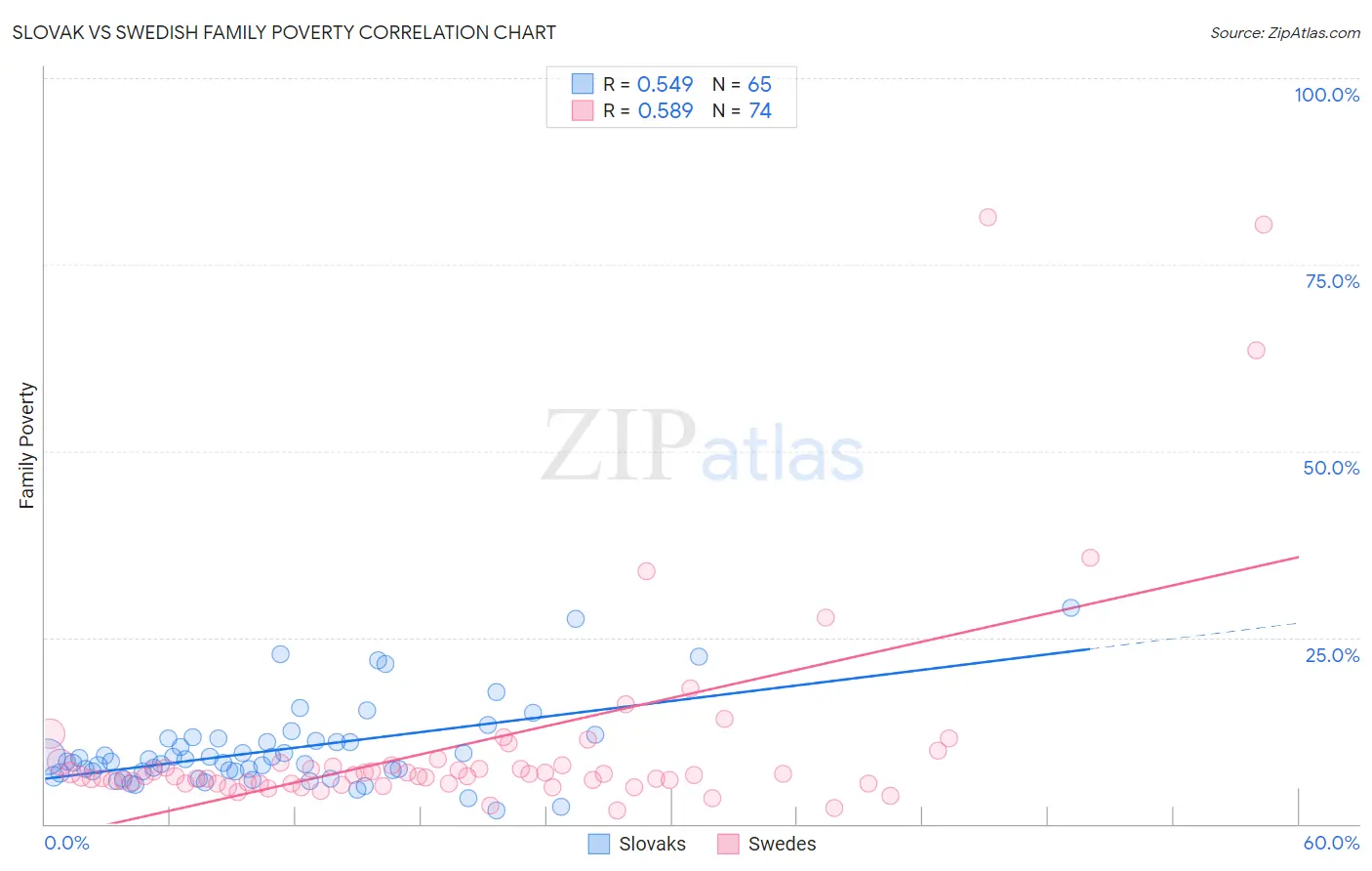 Slovak vs Swedish Family Poverty