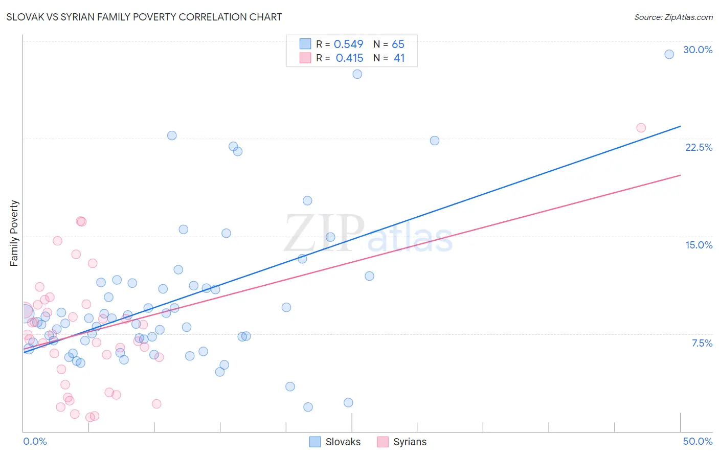 Slovak vs Syrian Family Poverty