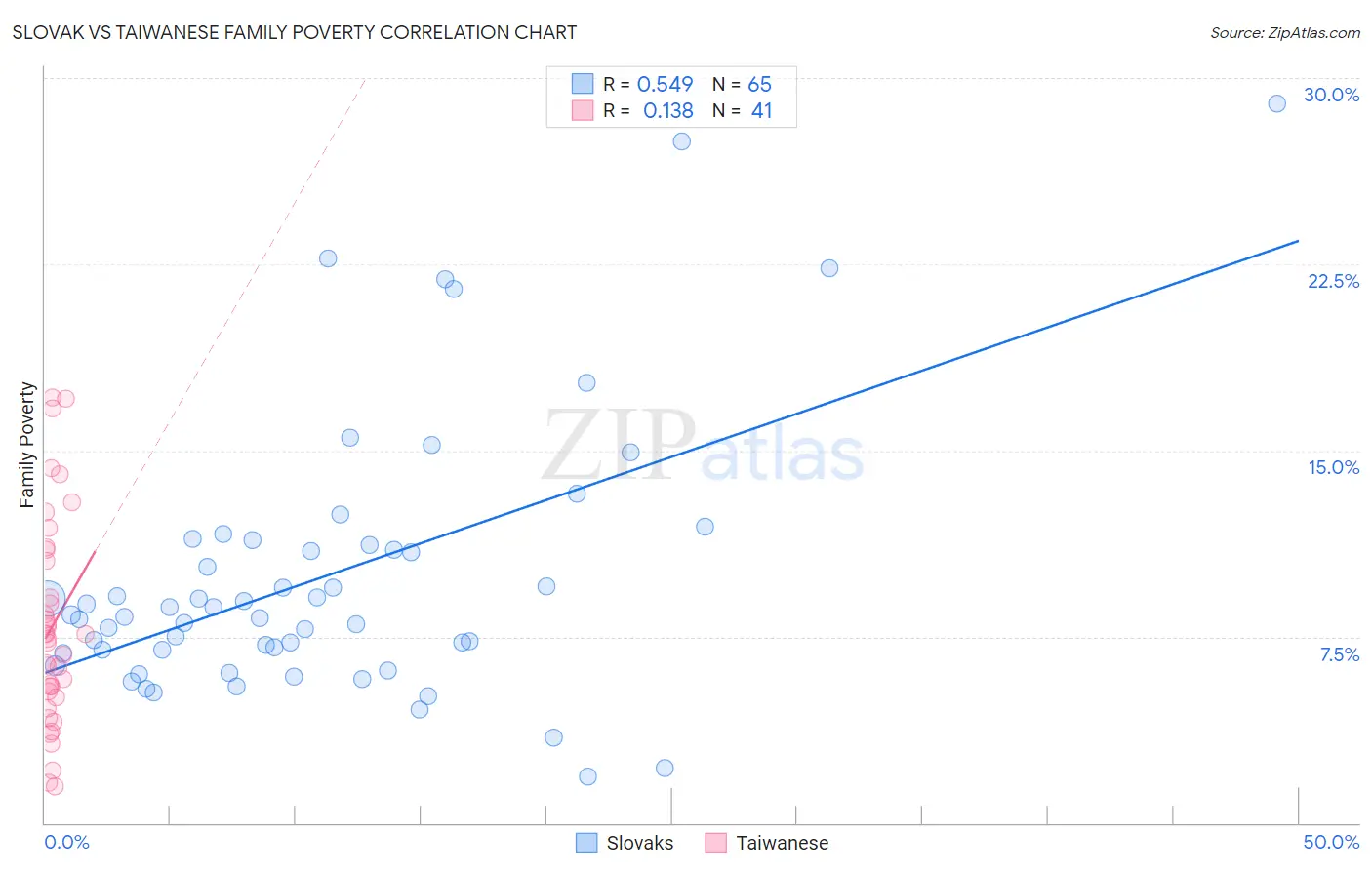 Slovak vs Taiwanese Family Poverty
