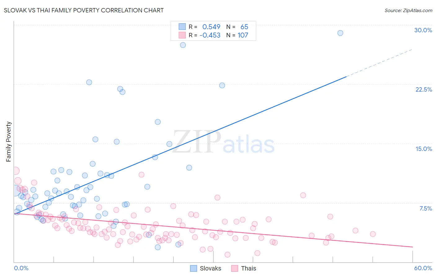 Slovak vs Thai Family Poverty