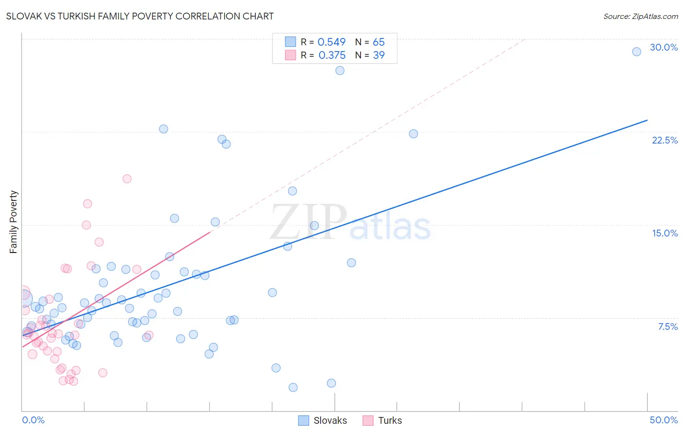 Slovak vs Turkish Family Poverty