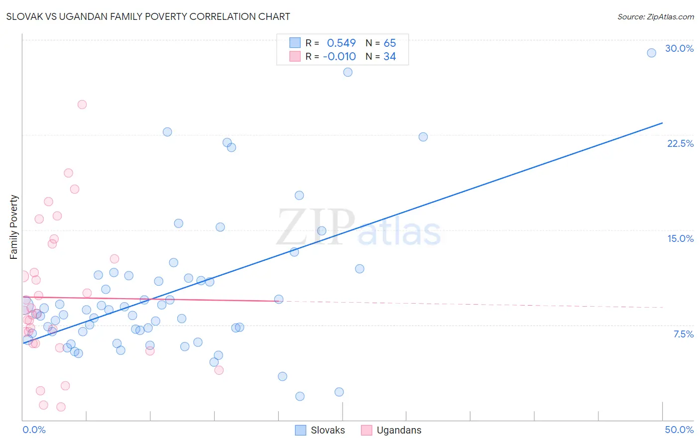 Slovak vs Ugandan Family Poverty