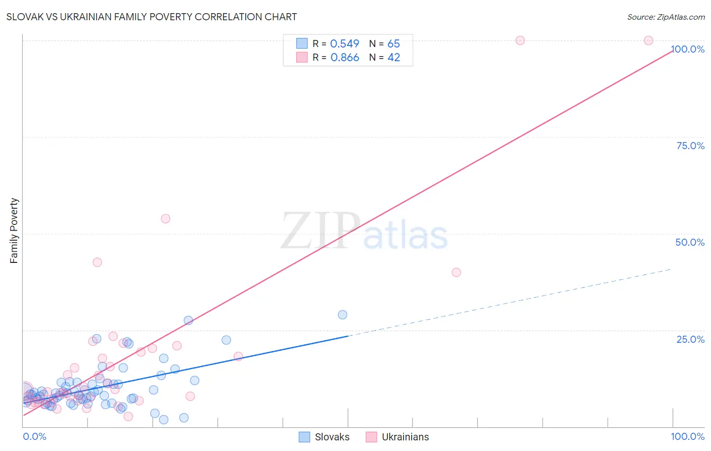 Slovak vs Ukrainian Family Poverty