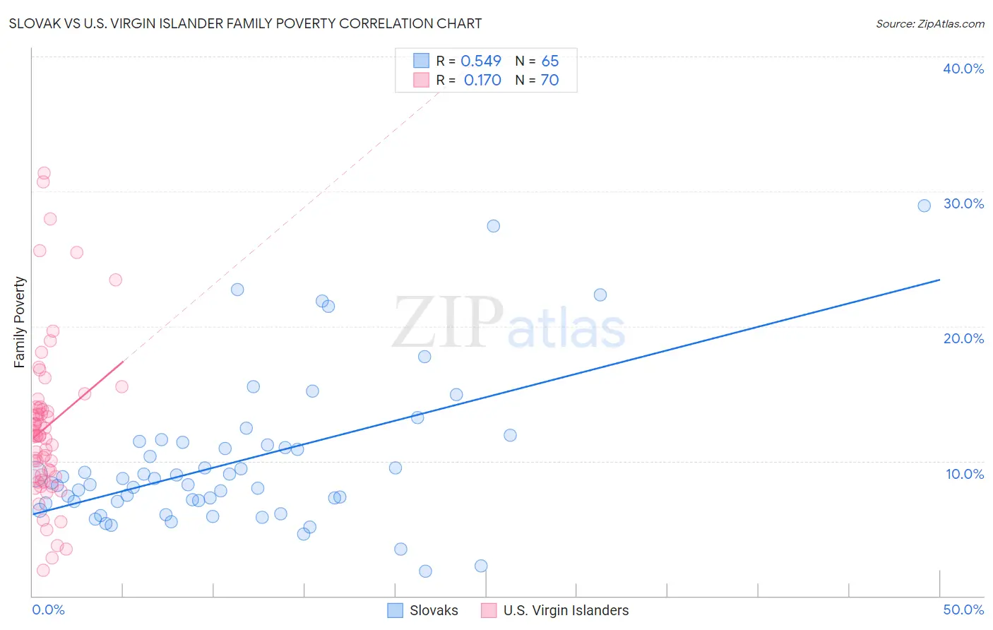 Slovak vs U.S. Virgin Islander Family Poverty