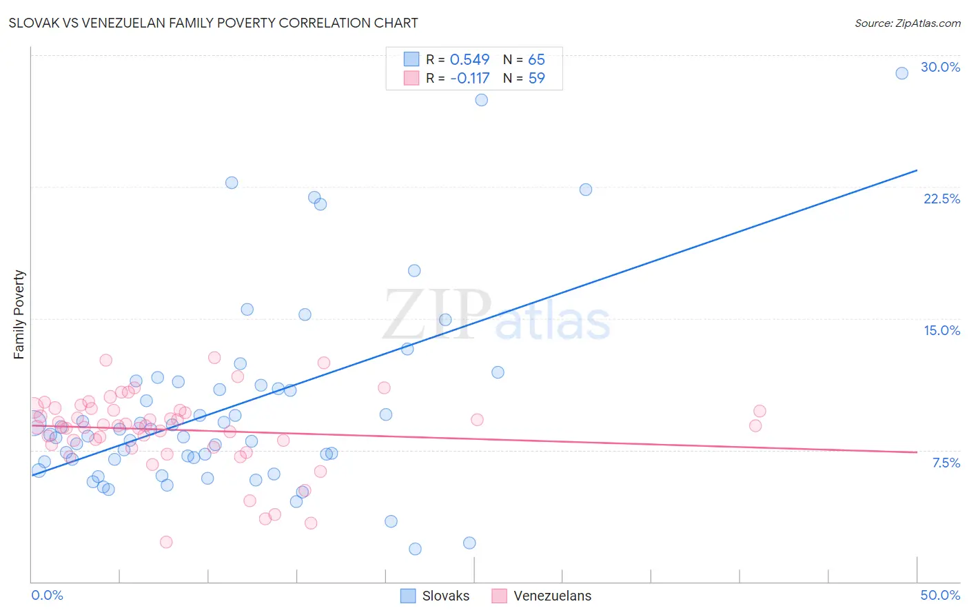 Slovak vs Venezuelan Family Poverty