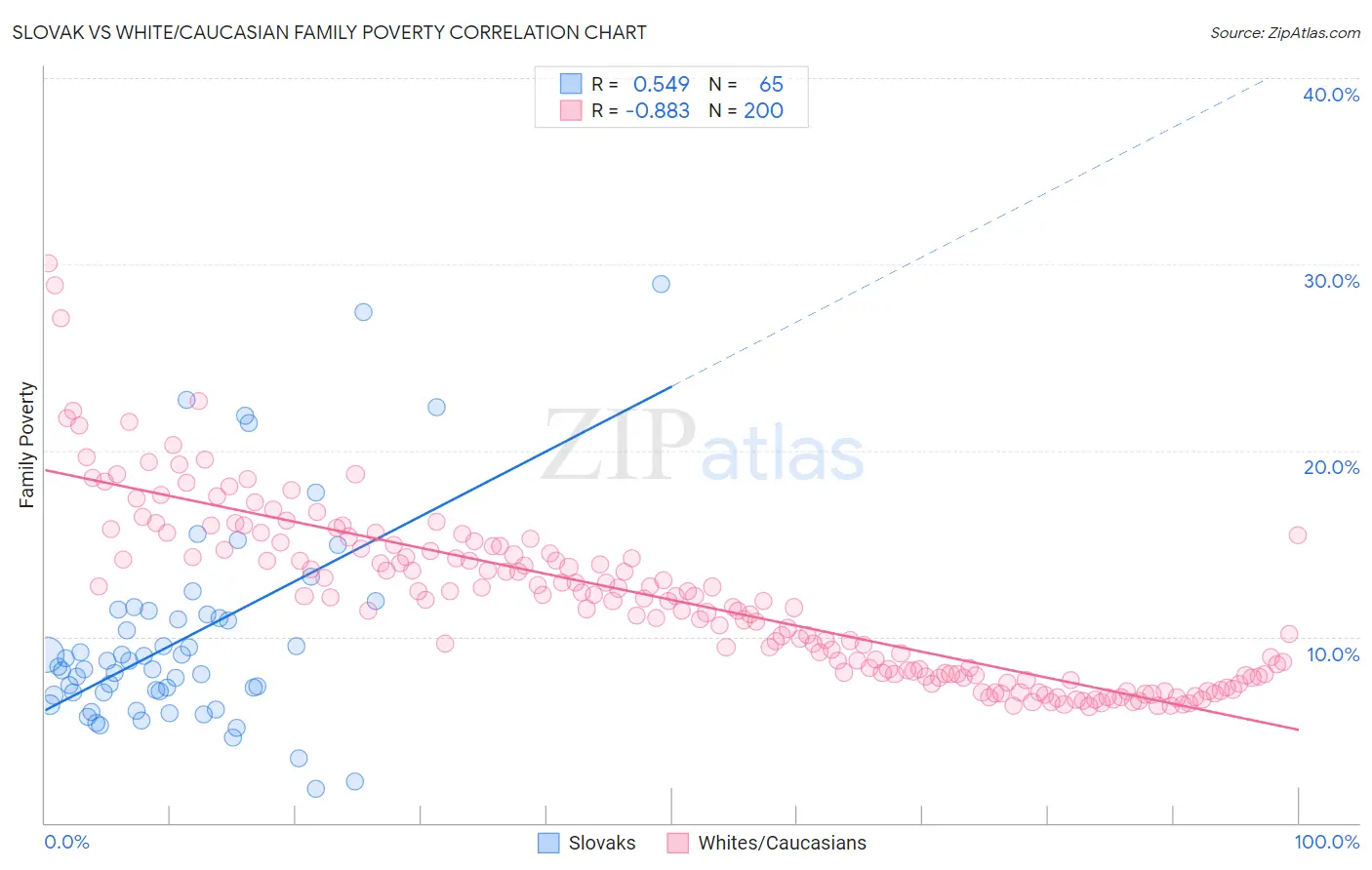 Slovak vs White/Caucasian Family Poverty