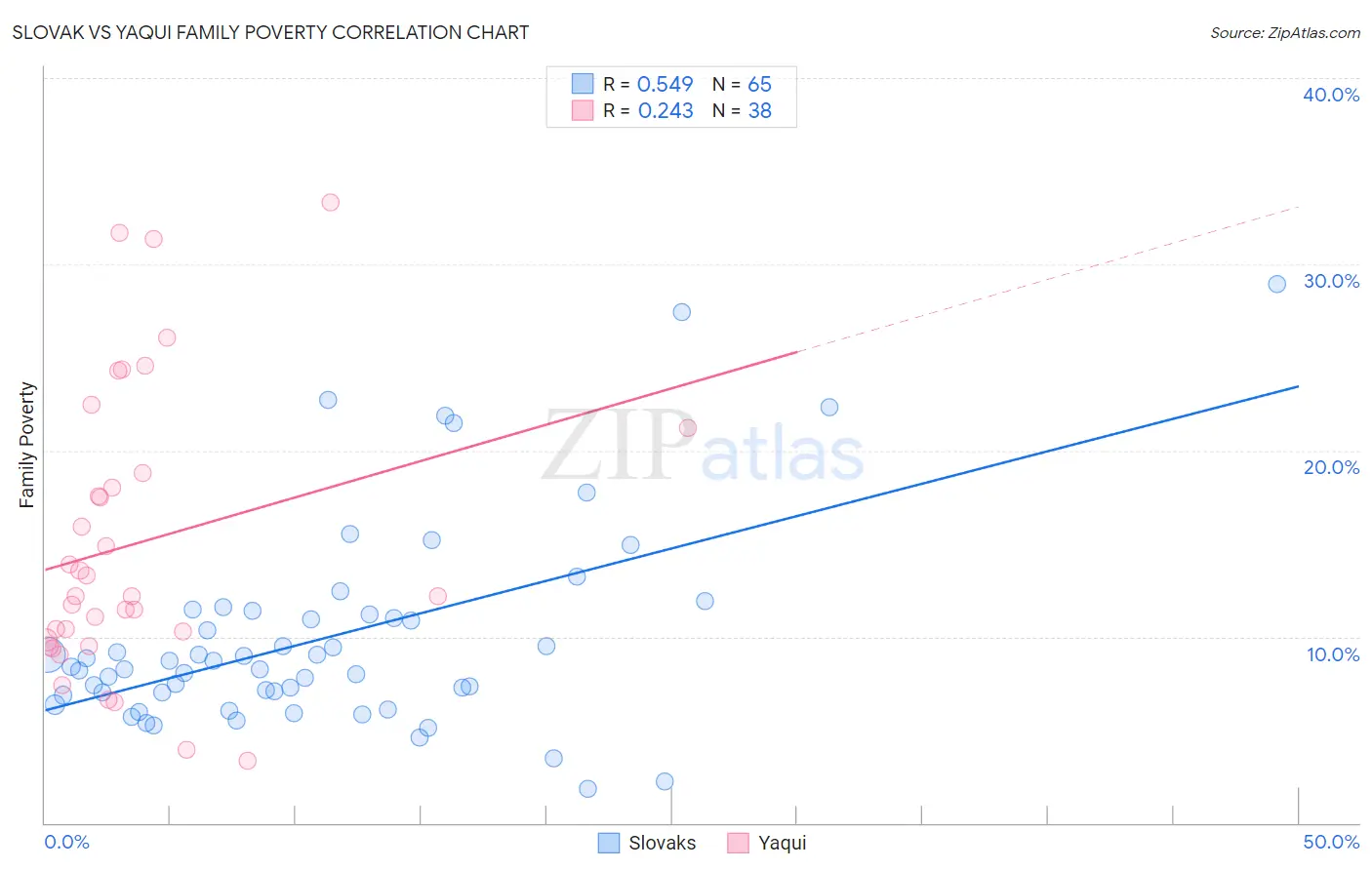 Slovak vs Yaqui Family Poverty