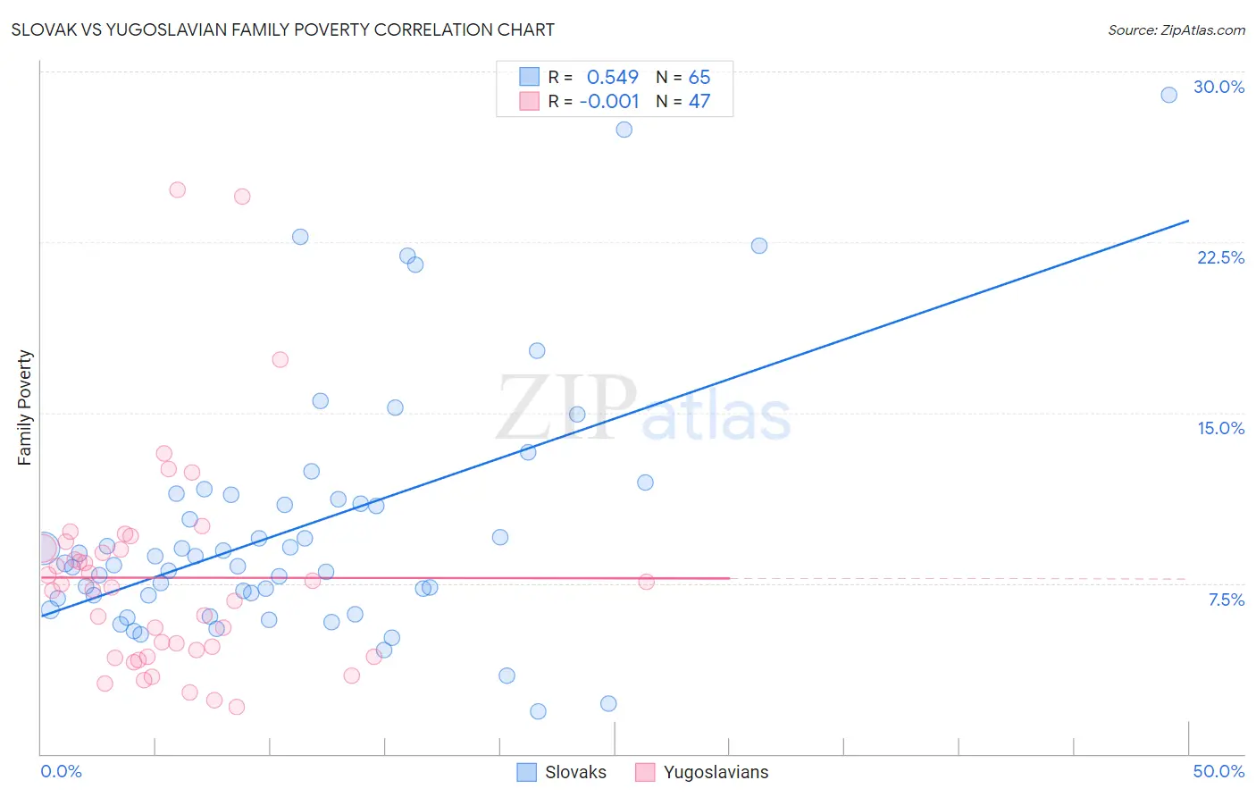 Slovak vs Yugoslavian Family Poverty