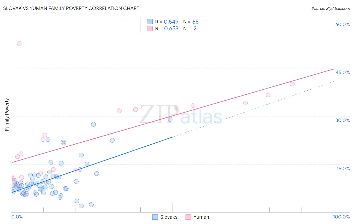 Slovak vs Yuman Family Poverty