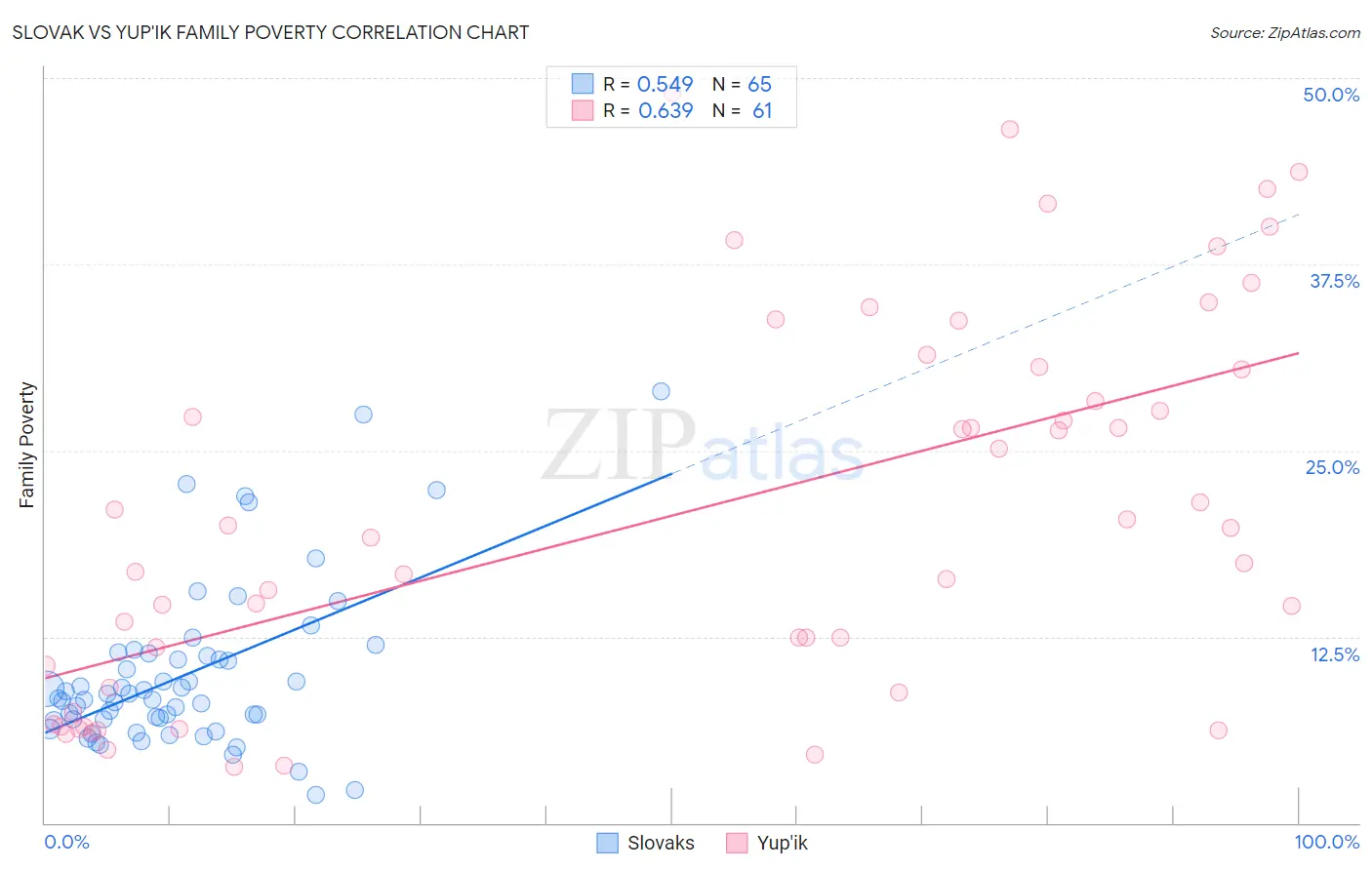 Slovak vs Yup'ik Family Poverty