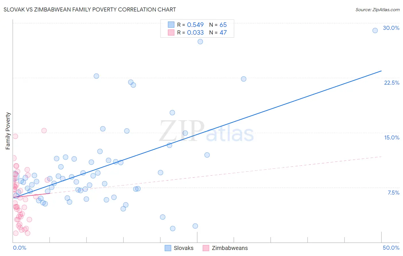 Slovak vs Zimbabwean Family Poverty