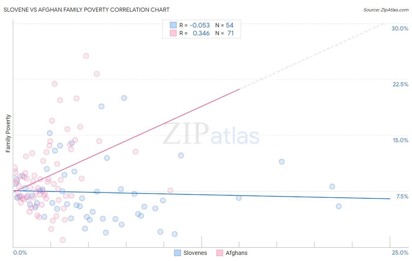 Slovene vs Afghan Family Poverty