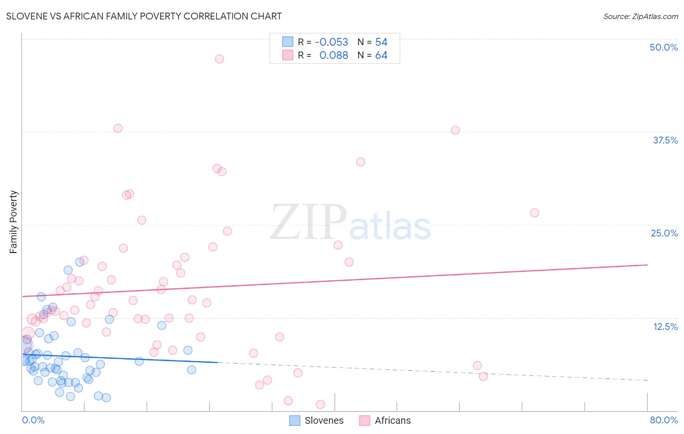 Slovene vs African Family Poverty