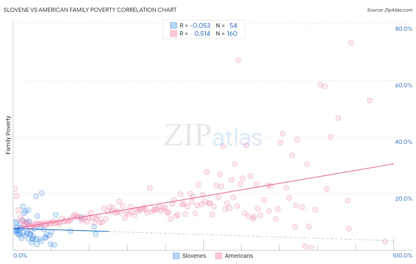 Slovene vs American Family Poverty