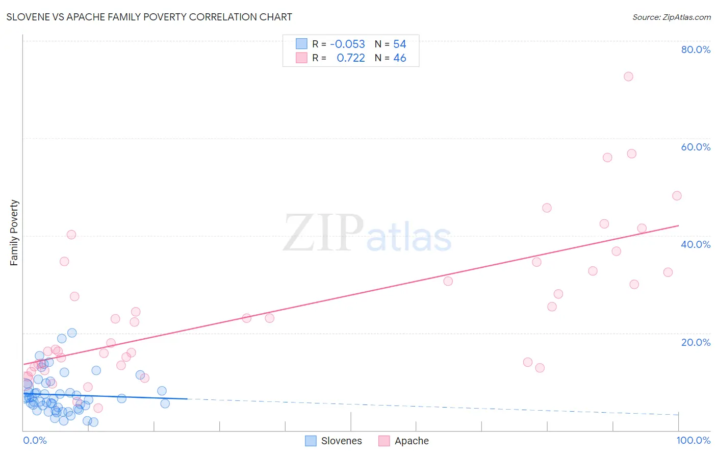 Slovene vs Apache Family Poverty