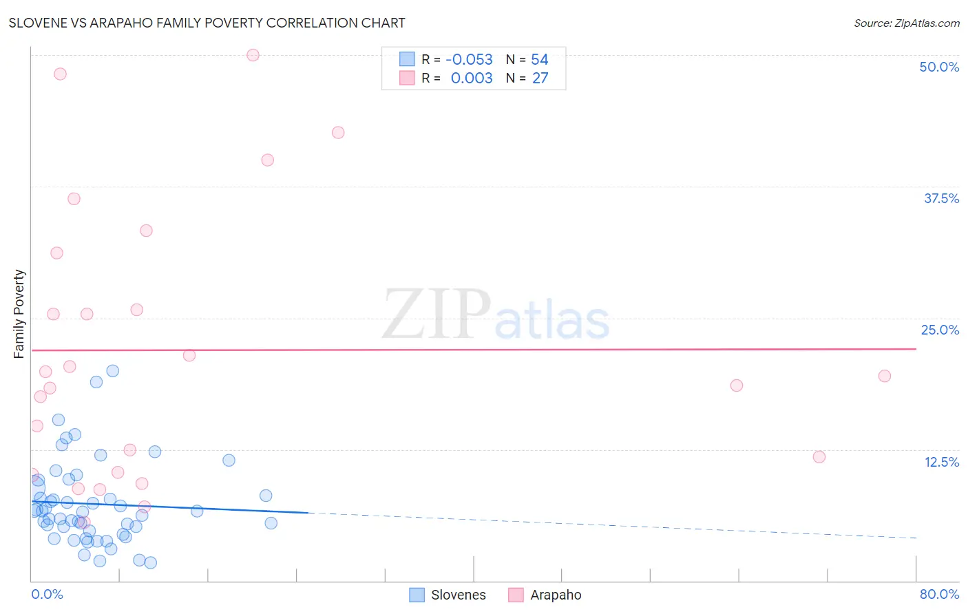 Slovene vs Arapaho Family Poverty