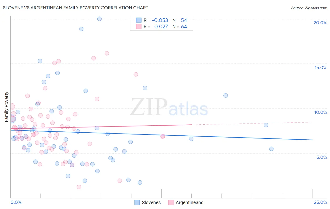 Slovene vs Argentinean Family Poverty