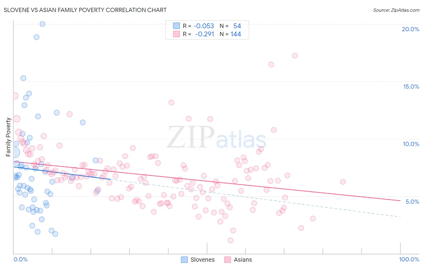 Slovene vs Asian Family Poverty