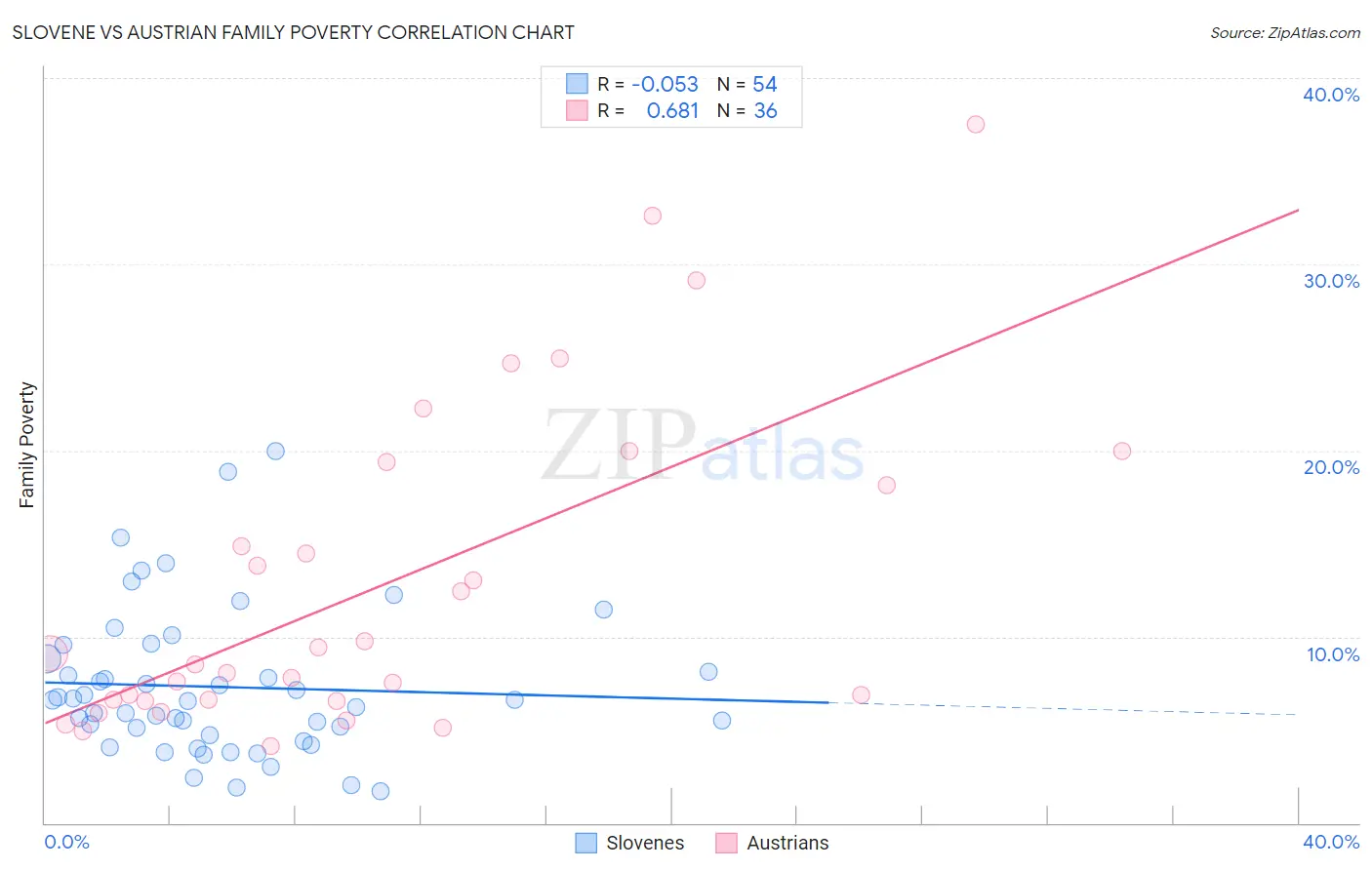 Slovene vs Austrian Family Poverty