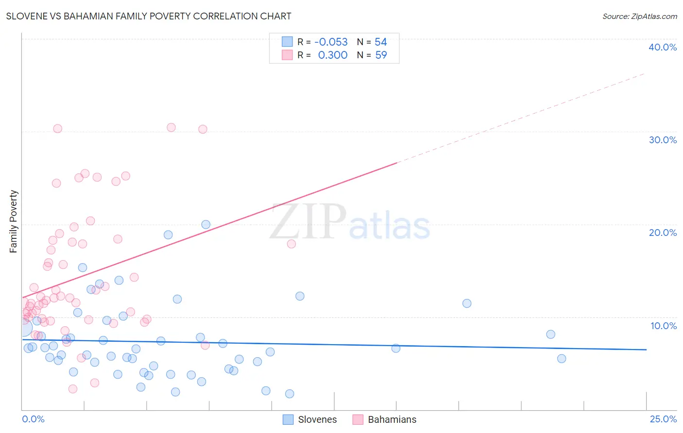 Slovene vs Bahamian Family Poverty