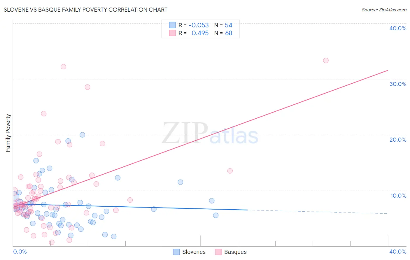 Slovene vs Basque Family Poverty