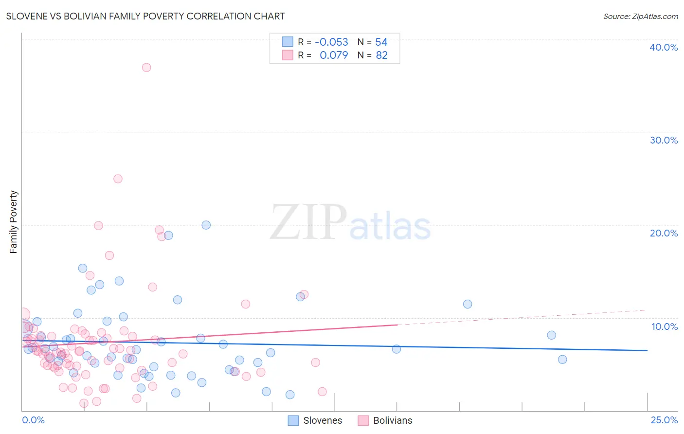 Slovene vs Bolivian Family Poverty