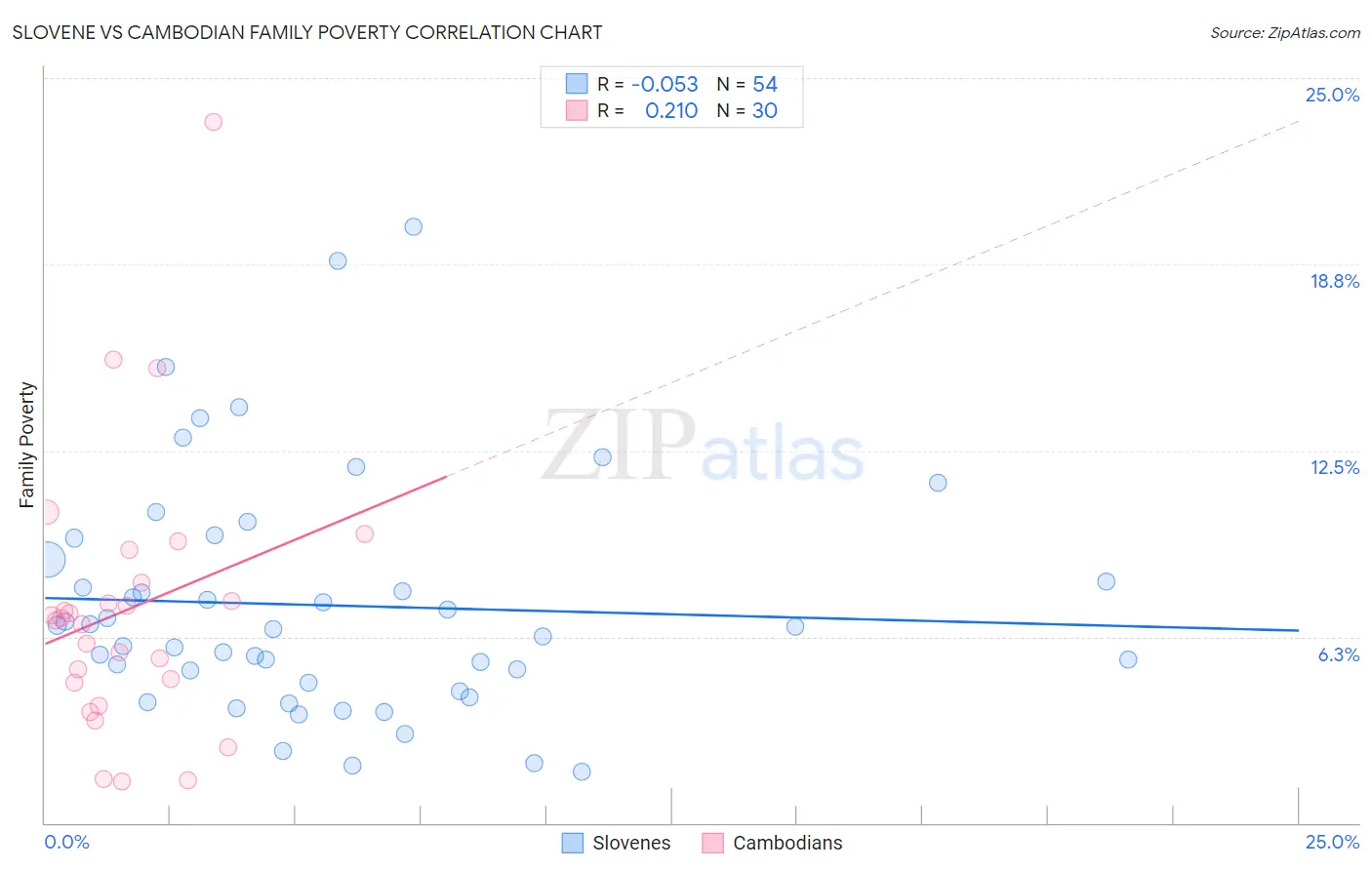 Slovene vs Cambodian Family Poverty