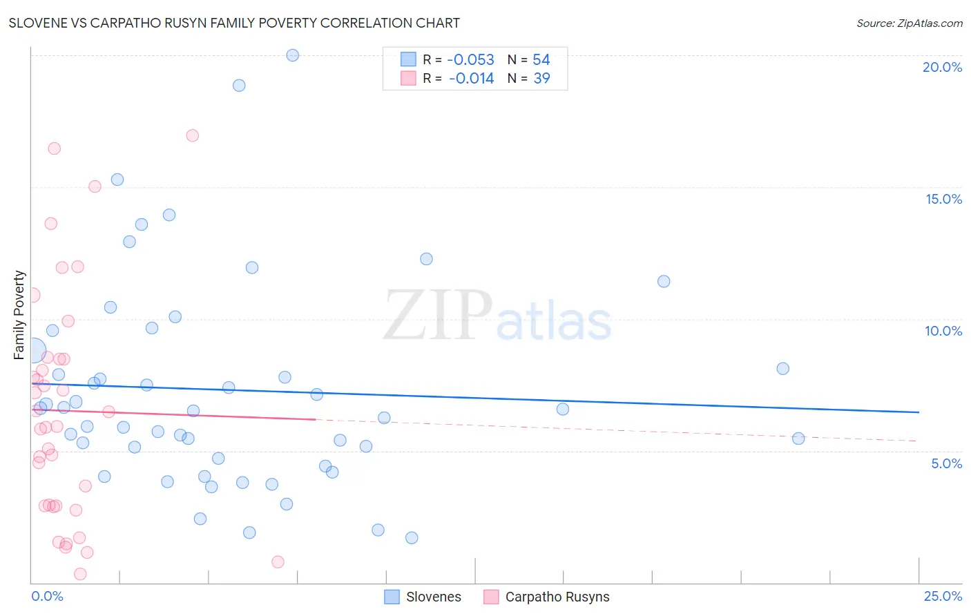 Slovene vs Carpatho Rusyn Family Poverty
